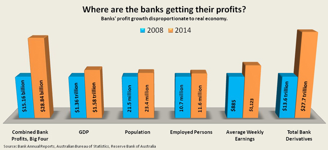 Banks' profit growth disproportionate to real economy.