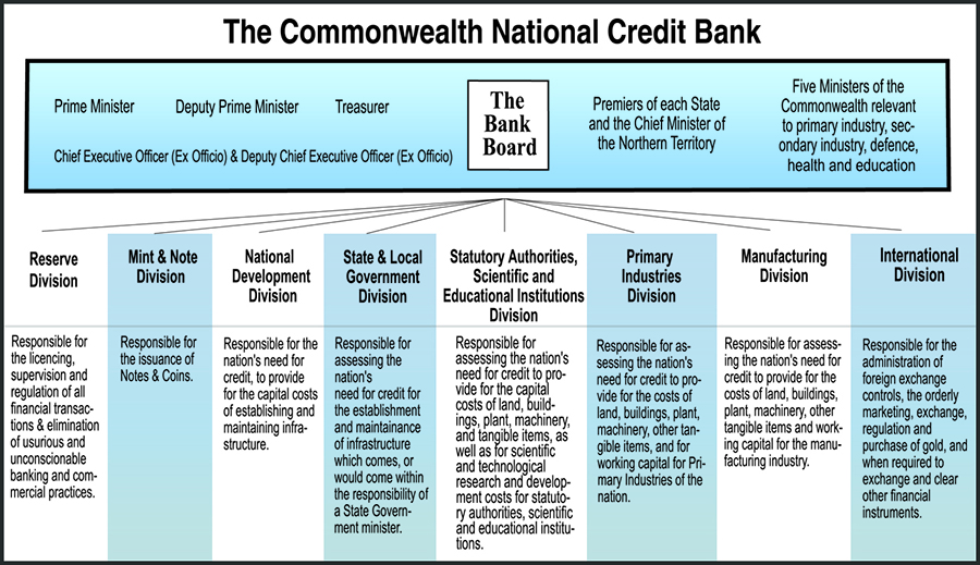 Commonwealth National Credit Bank - Structure
