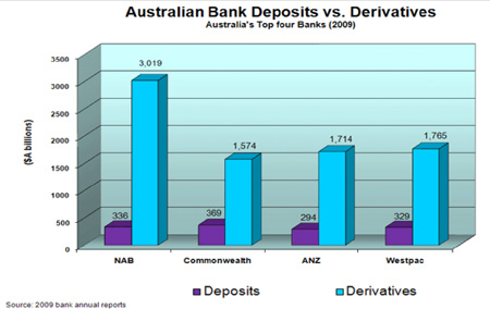 Protect the deposits from the derivatives: The trillions in derivatives puts bank deposits at risk; without Glass-Steagall the government is forced to support both. Click for enlargement.