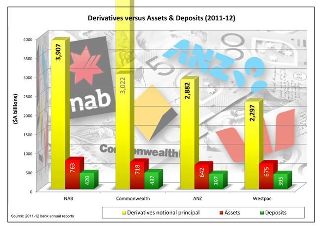 Australian banks' derivatives.