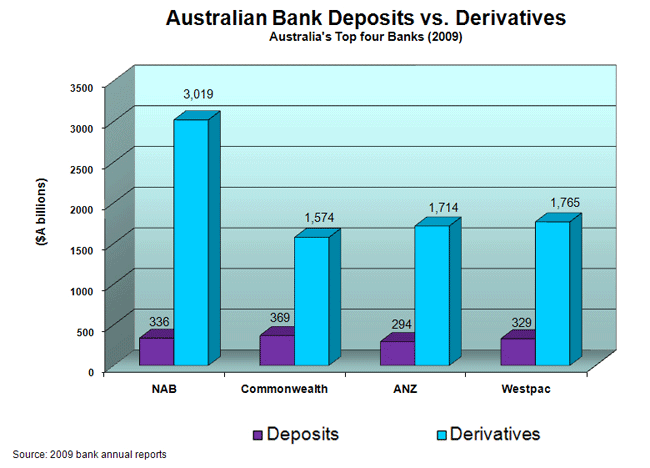 Australian banks' derivatives, 2009.