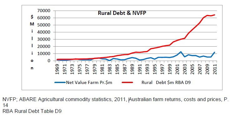 Rural debt vs farm output