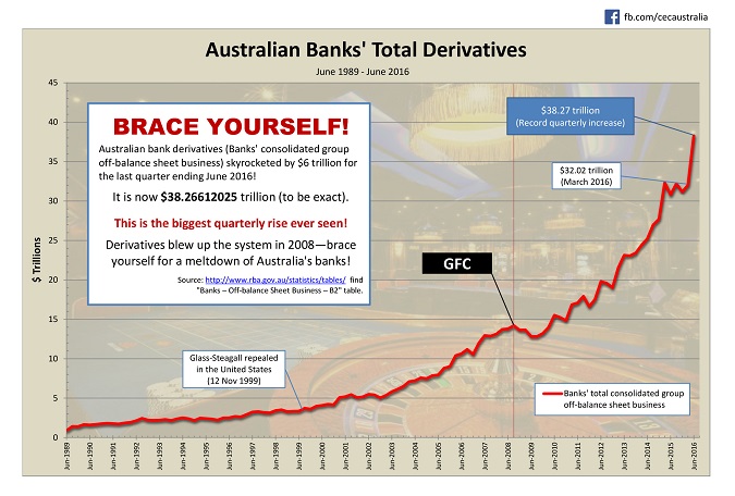 Australian bank derivatives as at June 2016. Click to enlarge (PDF)